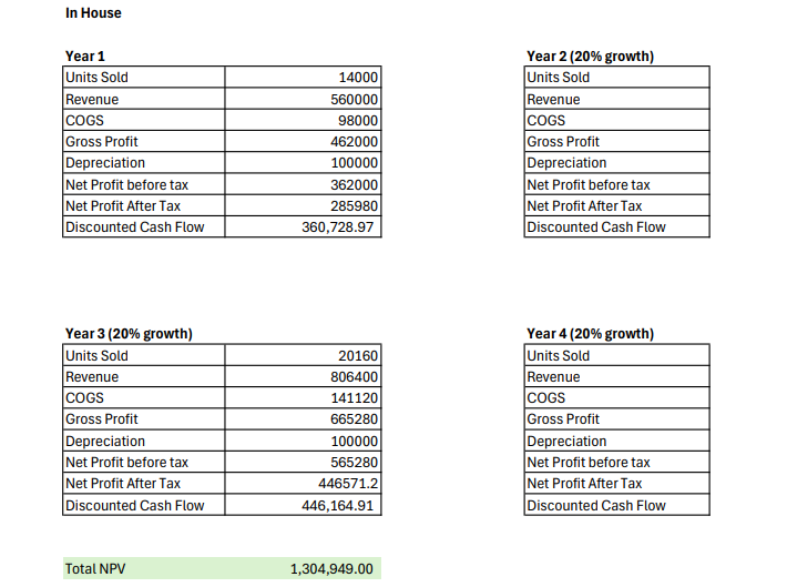 In-House four-year model